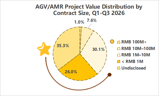 Pie chart showing the distribution of AGV/AMR project values by contract size in Q1-Q3 2026, highlighting that over 35% of projects are undisclosed and 30.1% fall between RMB 1M and 10M.