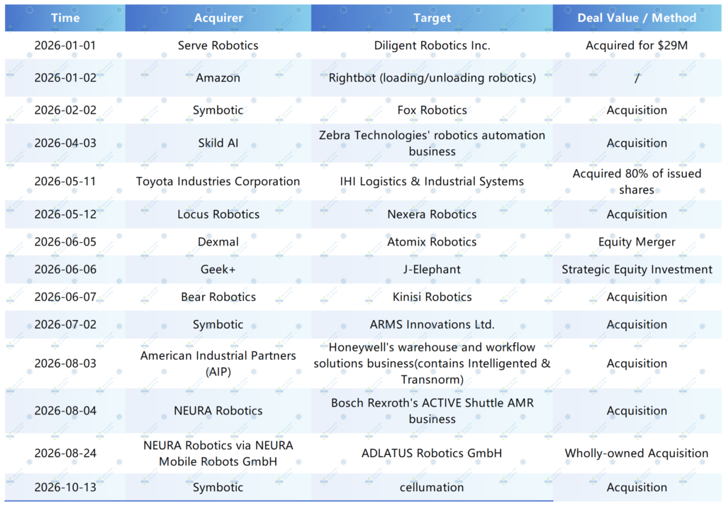 Table of 14 mobile robot and AMR M&A deals in 2026, including Symbotic, Amazon, Locus Robotics, and NEURA Robotics