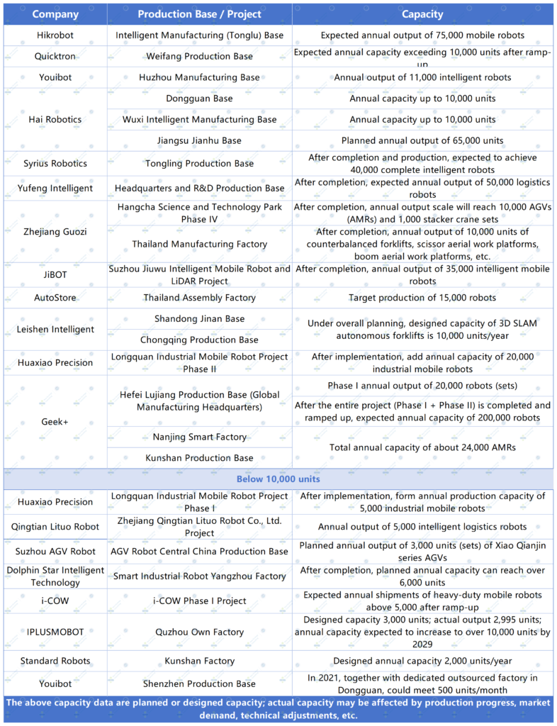 Chart of publicly disclosed planned annual capacity of mobile robot companies as of Oct 27, 2026