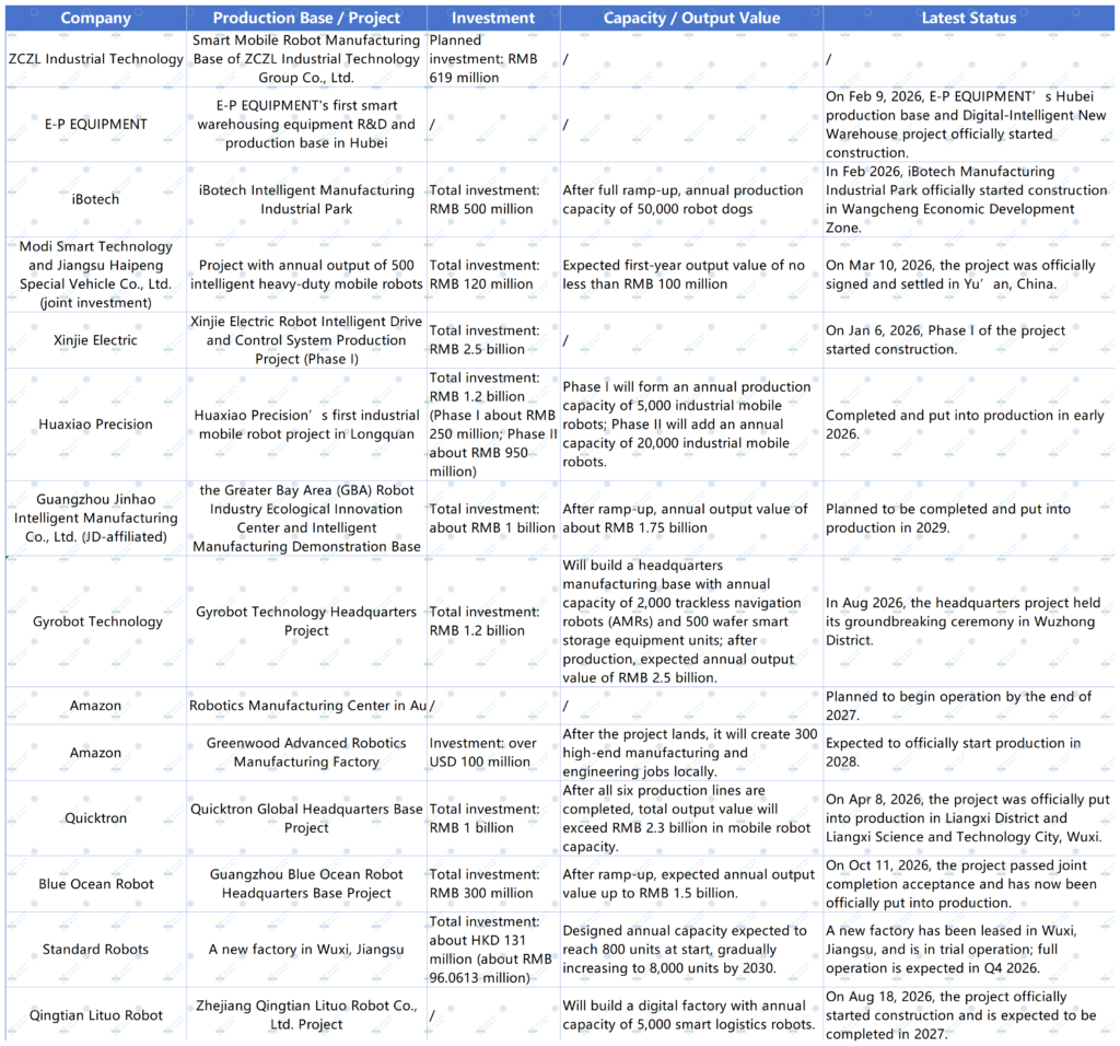 Table of 2026 mobile robot factory and expansion projects and latest progress