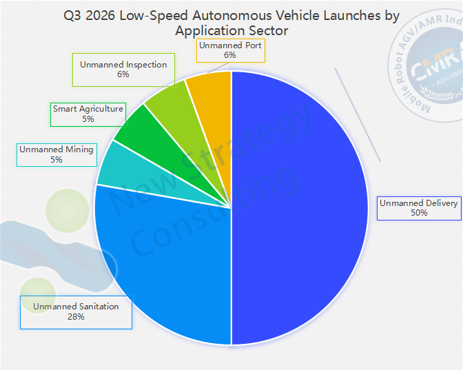Q3 2026 Low-Speed Autonomous Vehicle Launches by Application Sector