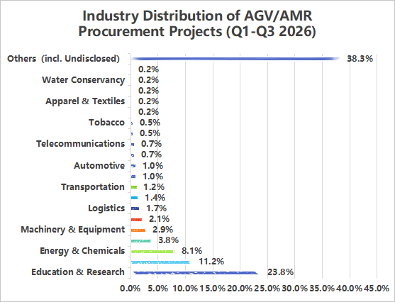 Alt: AGV AMR industry application distribution China 2026