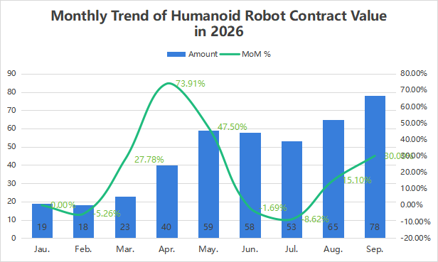 Monthly contract value of China's humanoid robot procurement projects in 2026.