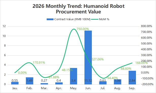 Monthly volume of China's humanoid robot procurement projects in 2026.