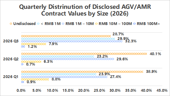 AGV AMR project value distribution by size Q1 Q3 2026
