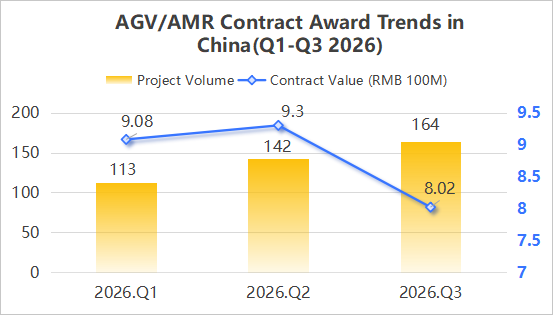 China AGV AMR procurement trends Q1 Q3 2026