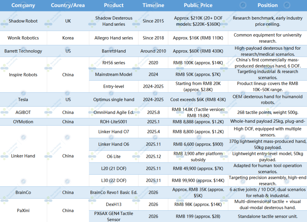 Table comparing dexterous robot hand prices from Shadow Hand to Chinese manufacturers like Linker Hand and Inspire Robots