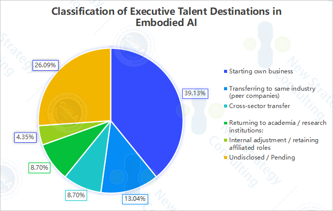 Pie chart showing destinations of former embodied AI robotics executives, with 39.13% starting their own businesses and 26.09% undisclosed.