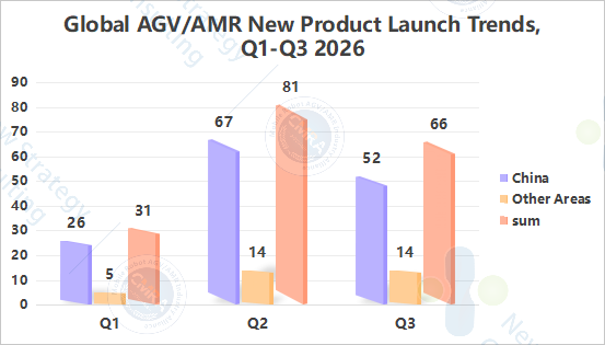 Global AGV and AMR new product launch trends 2026