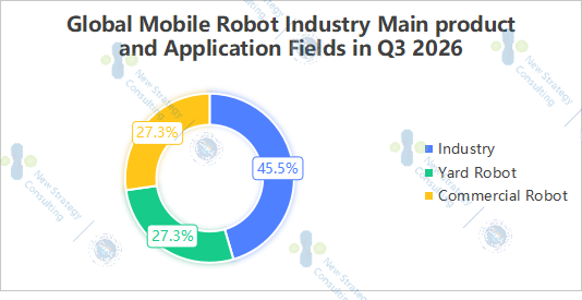Global Mobile Robot Industry Main product and Application Fields in Q3 2026