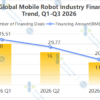 Global Mobile Robot Industry Financing Trend, Q1–Q3 2026