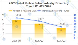 Global Mobile Robot Industry Financing Trend, Q1–Q3 2026