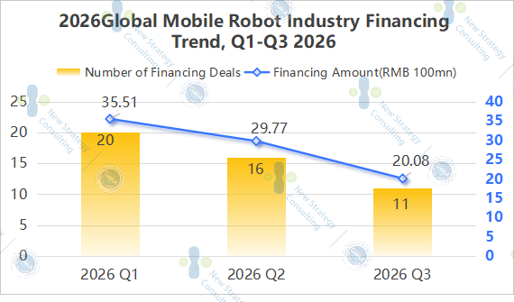 Global Mobile Robot Industry Financing Trend, Q1–Q3 2026
