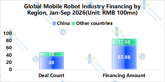 Global Mobile Robot Industry Financing by Region, Jan-Sep 2026(Unit: RMB 100mn)