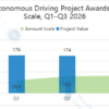 Autonomous Driving Project Awards by Scale, Q1–Q3 2026