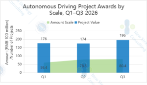 Autonomous Driving Project Awards by Scale, Q1–Q3 2026