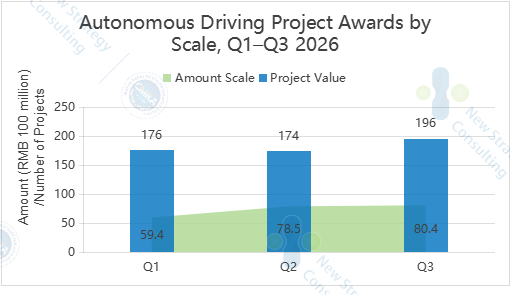 Autonomous Driving Project Awards by Scale, Q1–Q3 2026