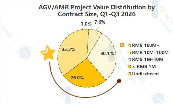 Pie chart showing the distribution of AGV/AMR project values by contract size in Q1-Q3 2026, highlighting that over 35% of projects are undisclosed and 30.1% fall between RMB 1M and 10M.