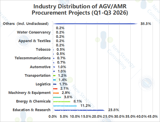 AGV AMR industry application distribution China 2026