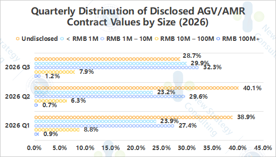 AGV AMR project value distribution by size Q1 Q3 2026