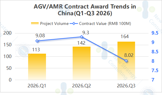 China AGV AMR procurement trends Q1 Q3 2026