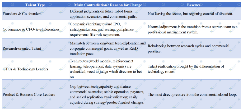 Table analyzing executive talent types and reasons for turnover in embodied AI robotics, including founders, CFOs, and CTOs.