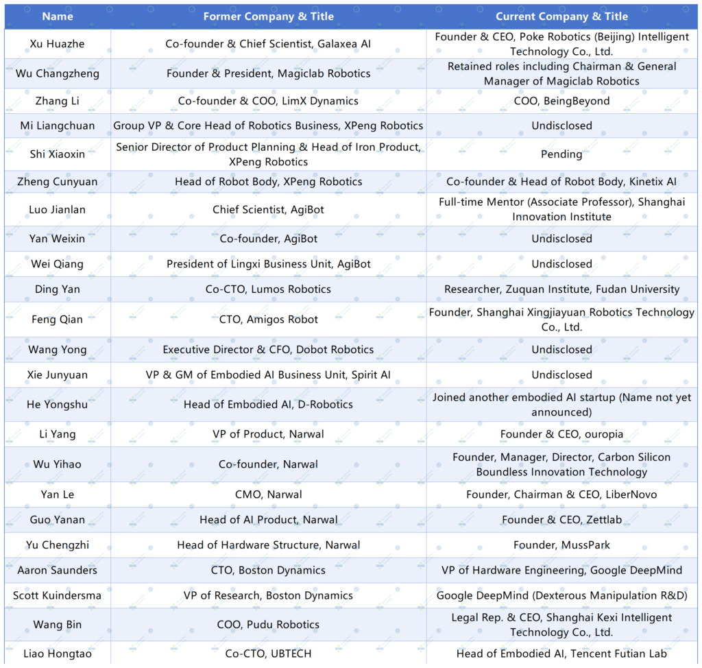 Table listing 23 executive role changes in embodied AI robotics companies, detailing their former and current positions.