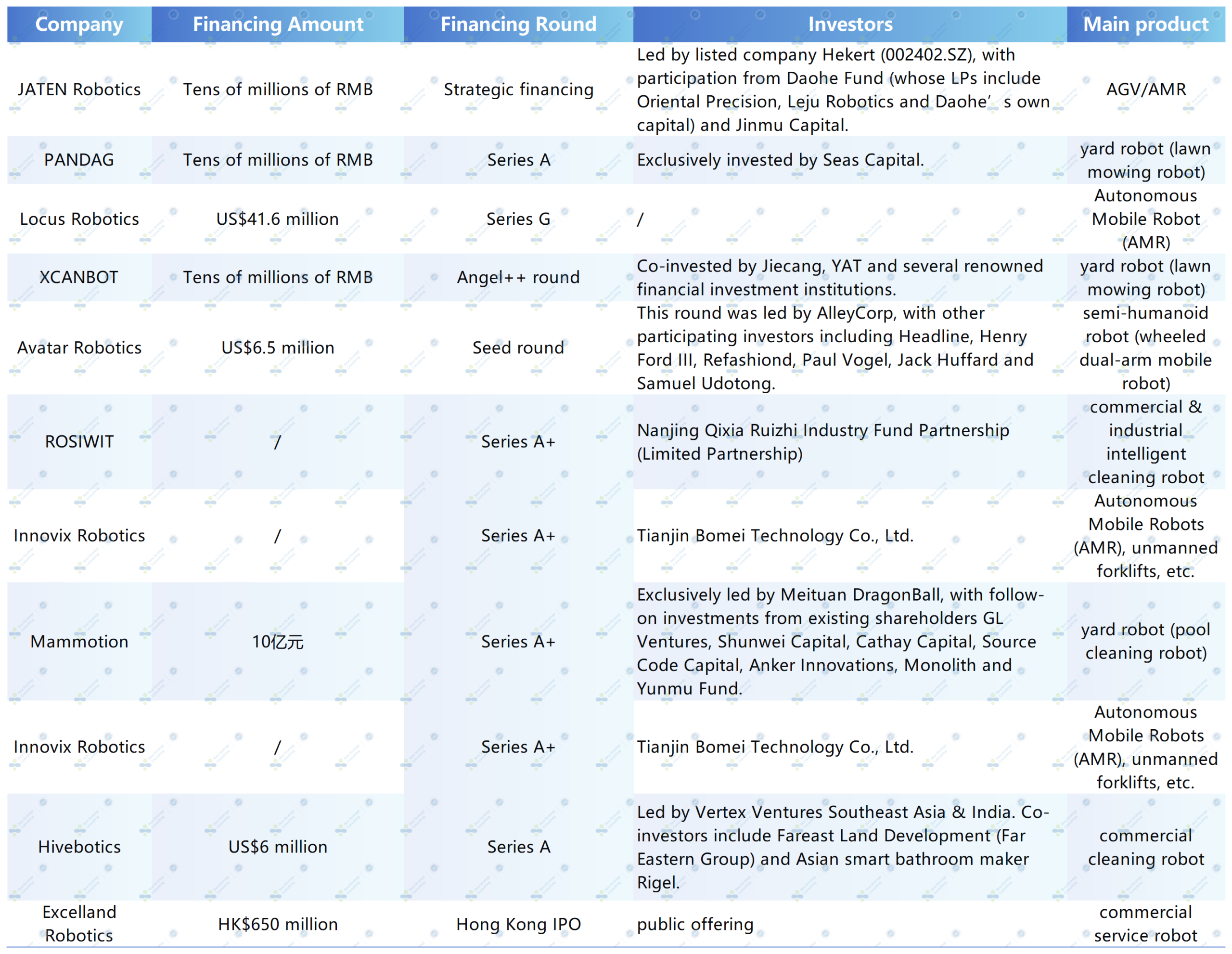 Overview of Global Mobile Robot Financing Events in Q3 2026