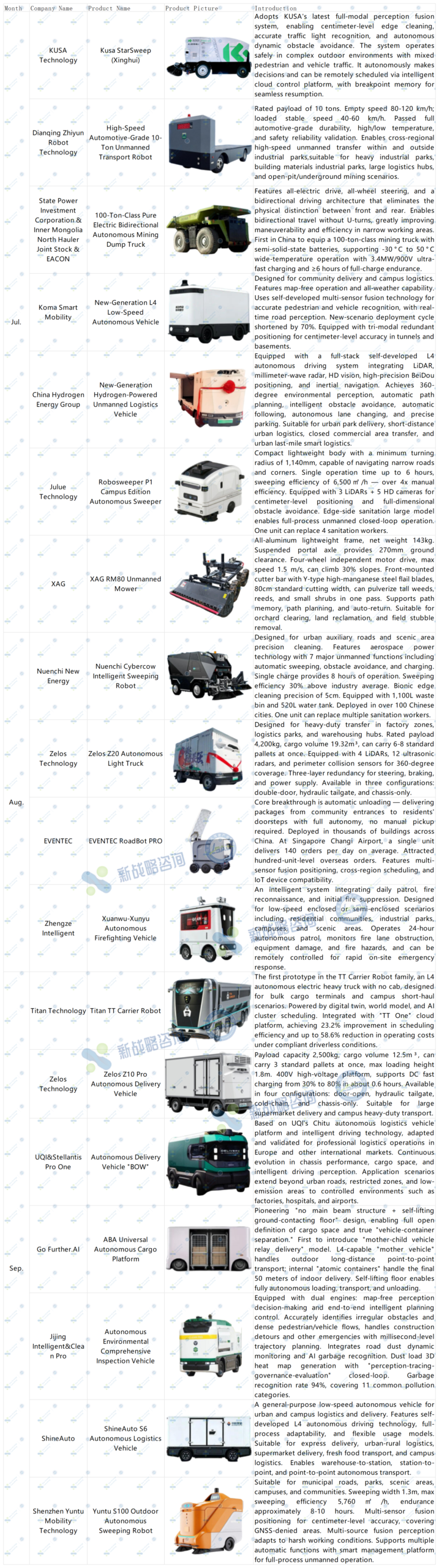 Q3 2026 Low-Speed Autonomous Vehicle Launches