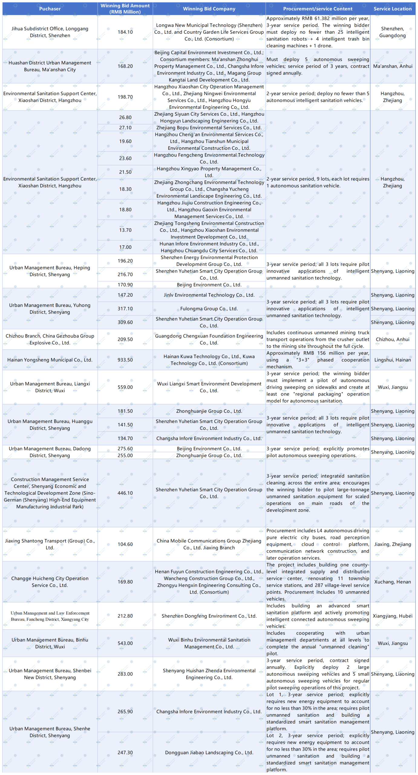 Selected Major Autonomous Driving Project Awards in Q3 2026. 