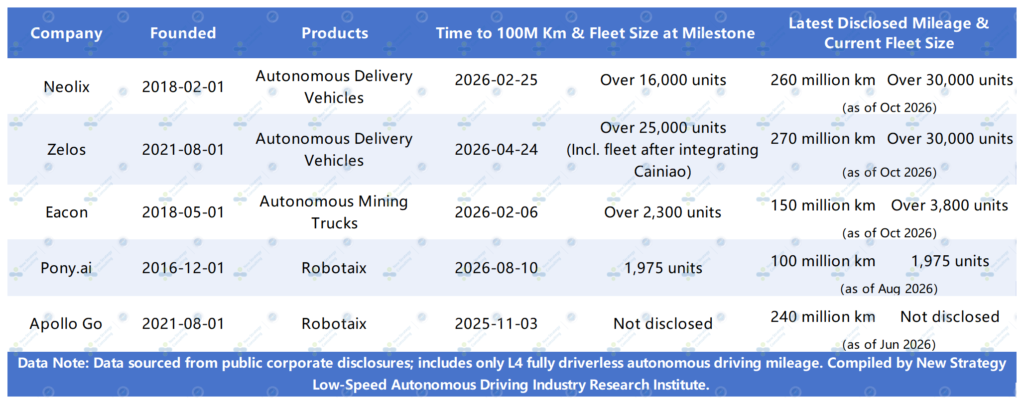 Data table showing the cumulative L4 autonomous driving mileage and fleet sizes of key Chinese companies as of October 2026, including Neolix, Zelos, Eacon, Pony.ai, and Apollo Go.